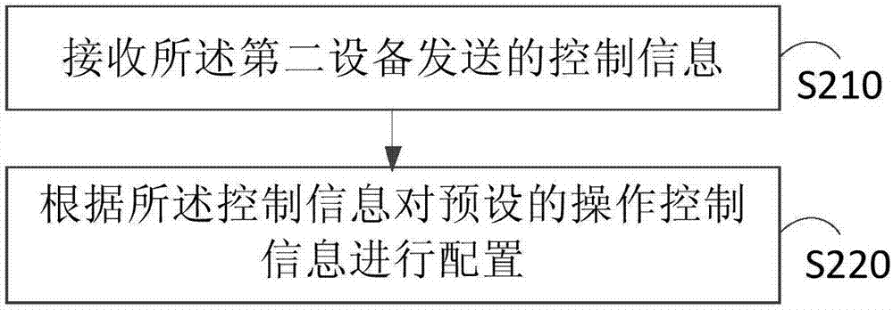 Remote control method and device