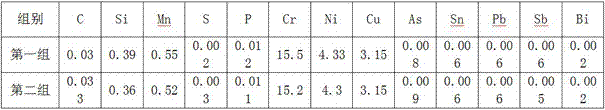 Precipitation-hardening martensitic stainless steel 17-4PH smelting technology