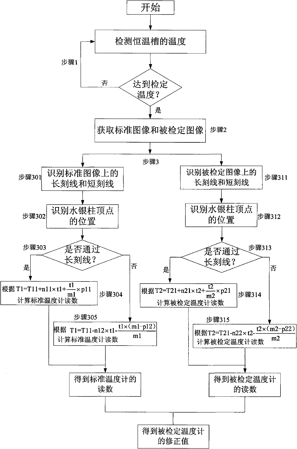 Automatic calibration method of visual thermometer and automatic thermometer calibrator