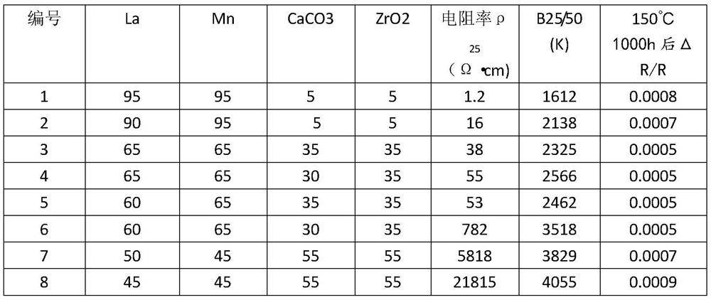 Preparation method of negative temperature coefficient thermistor material