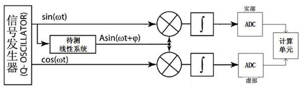 Frequency response measurement system and method based on synchronous discrete Fourier transform