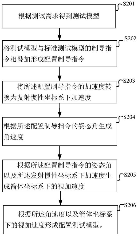 Standard test model generation method and device and storage medium