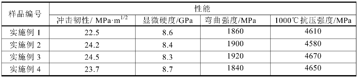 Multi-scale multi-layered interface cemented carbide material preparation method