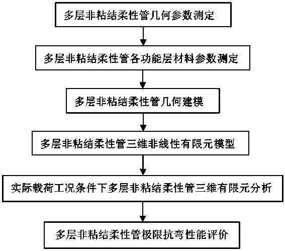 Method for rapidly evaluating ultimate bending performance of multilayer non-sticky marine flexible pipe