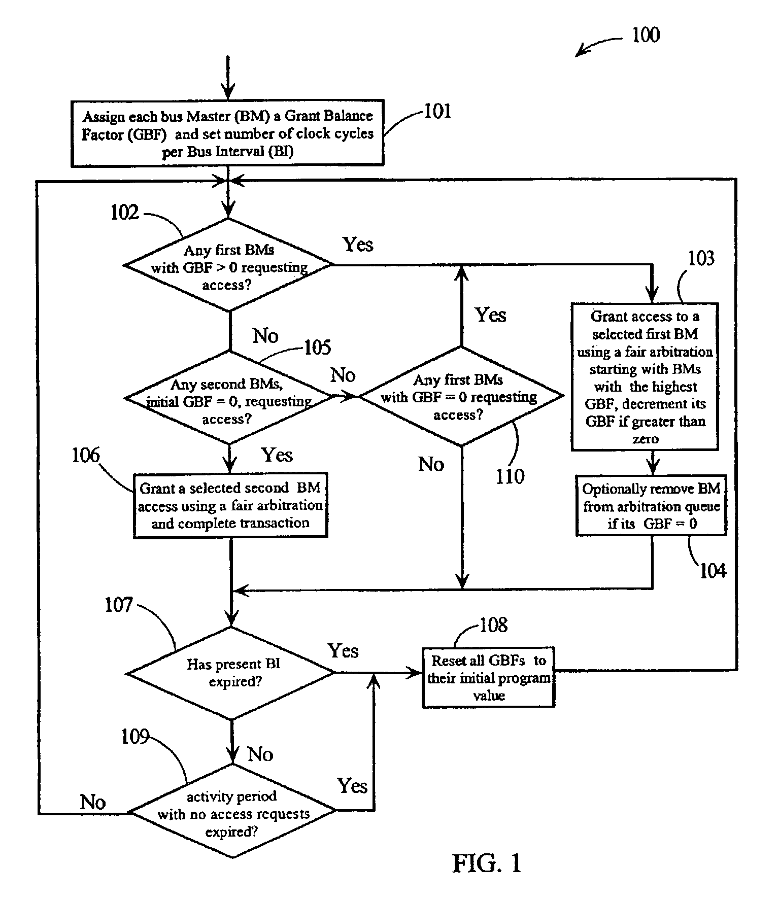 Method and apparatus for bus access allocation