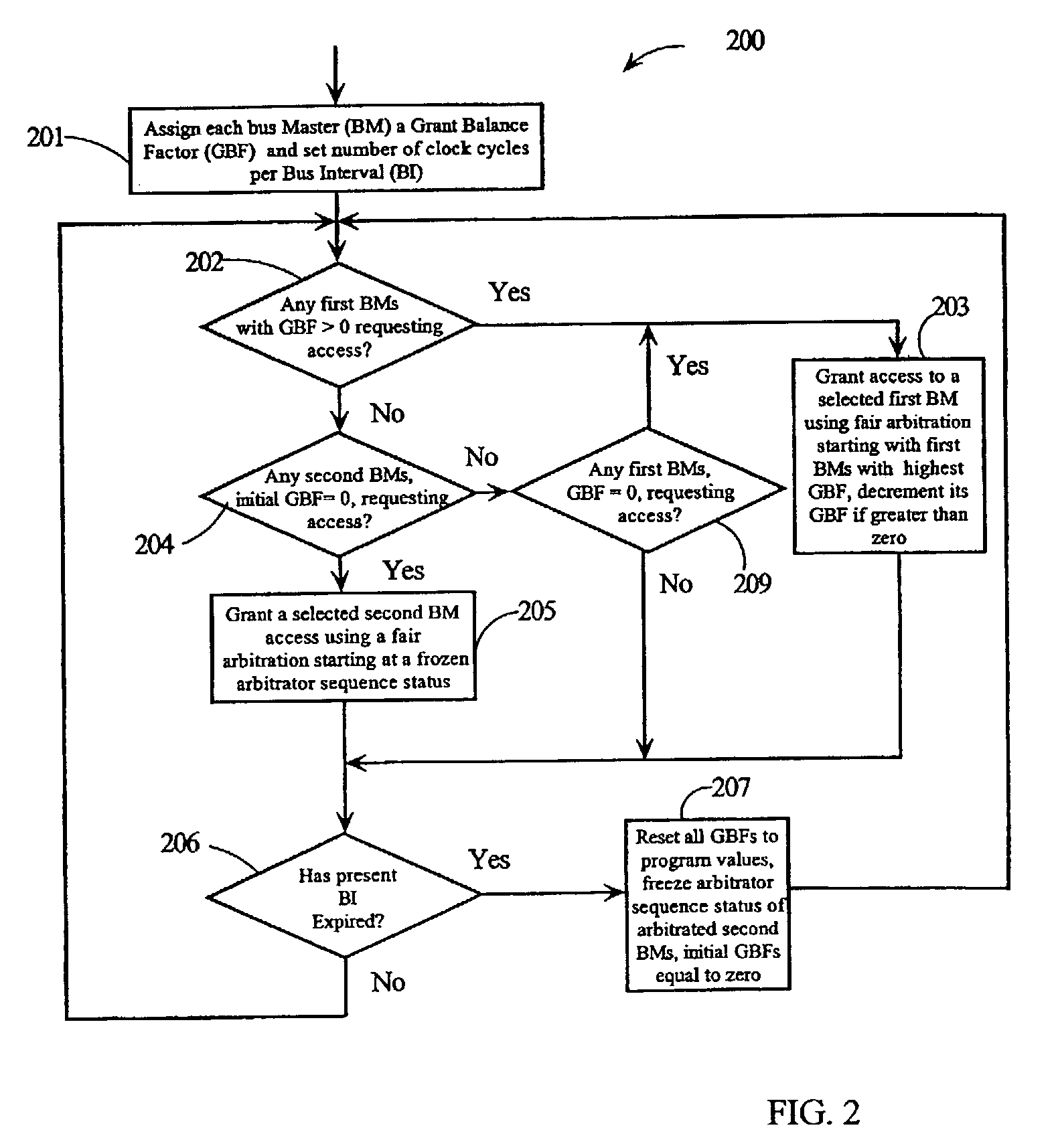 Method and apparatus for bus access allocation