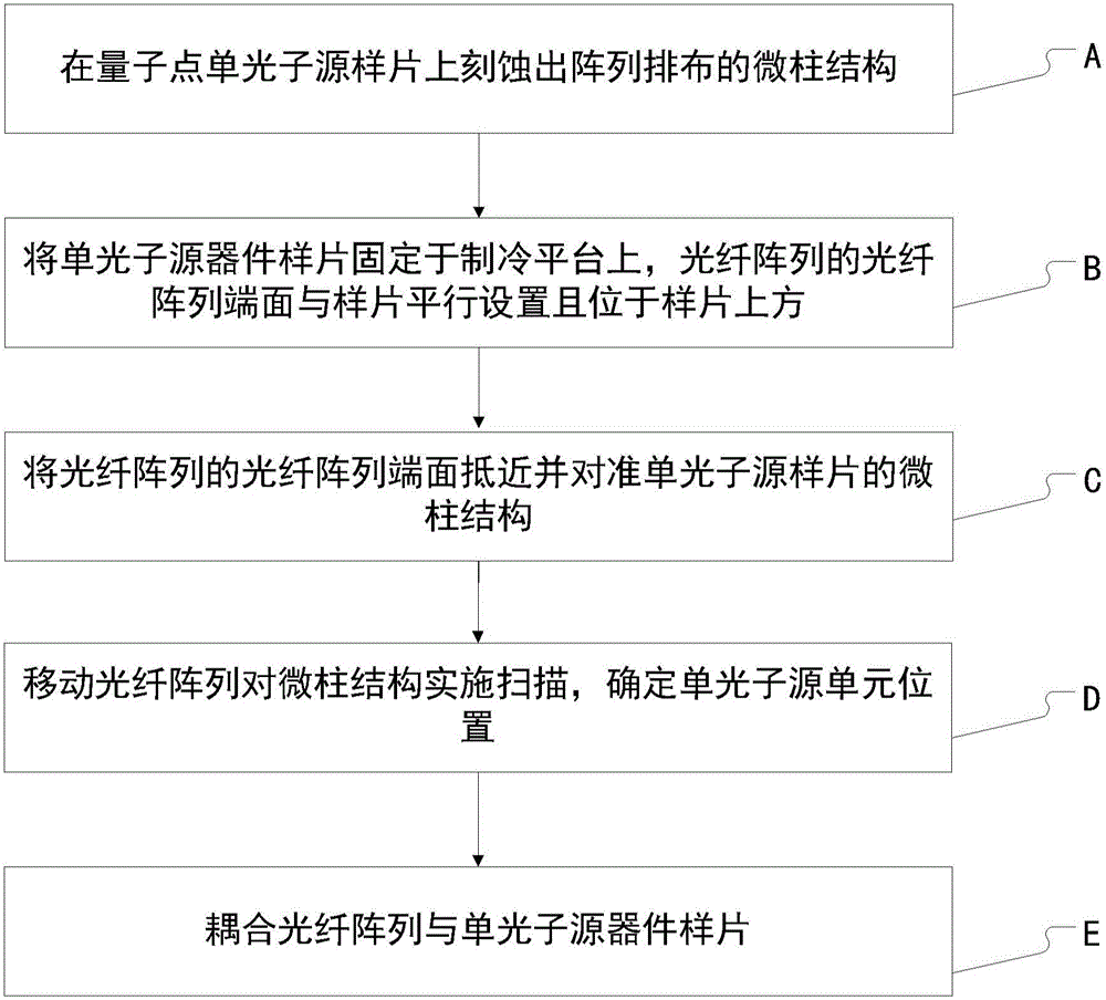 Fiber array coupling output device, system and method for single photon source device