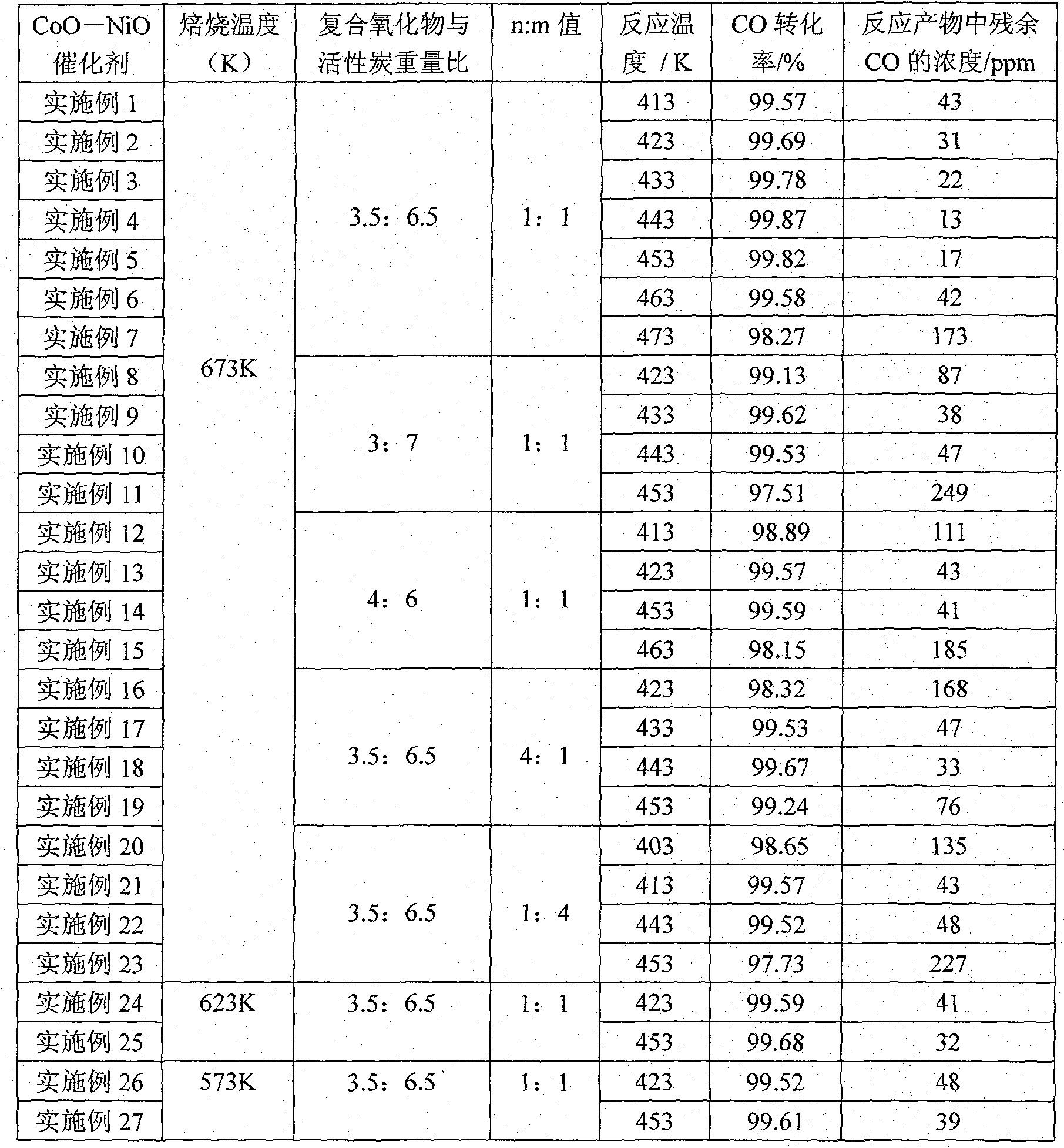 Catalyst for oxidative removal of CO in hydrogen-rich gas and preparation and application thereof