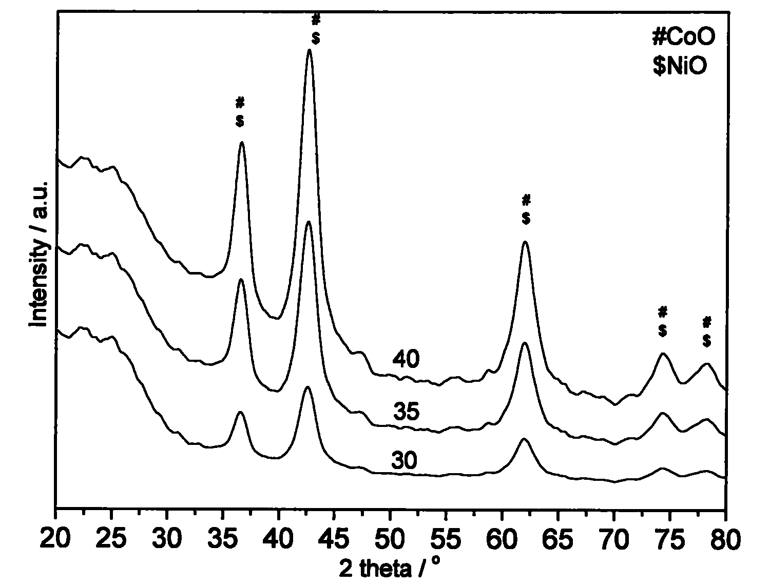 Catalyst for oxidative removal of CO in hydrogen-rich gas and preparation and application thereof