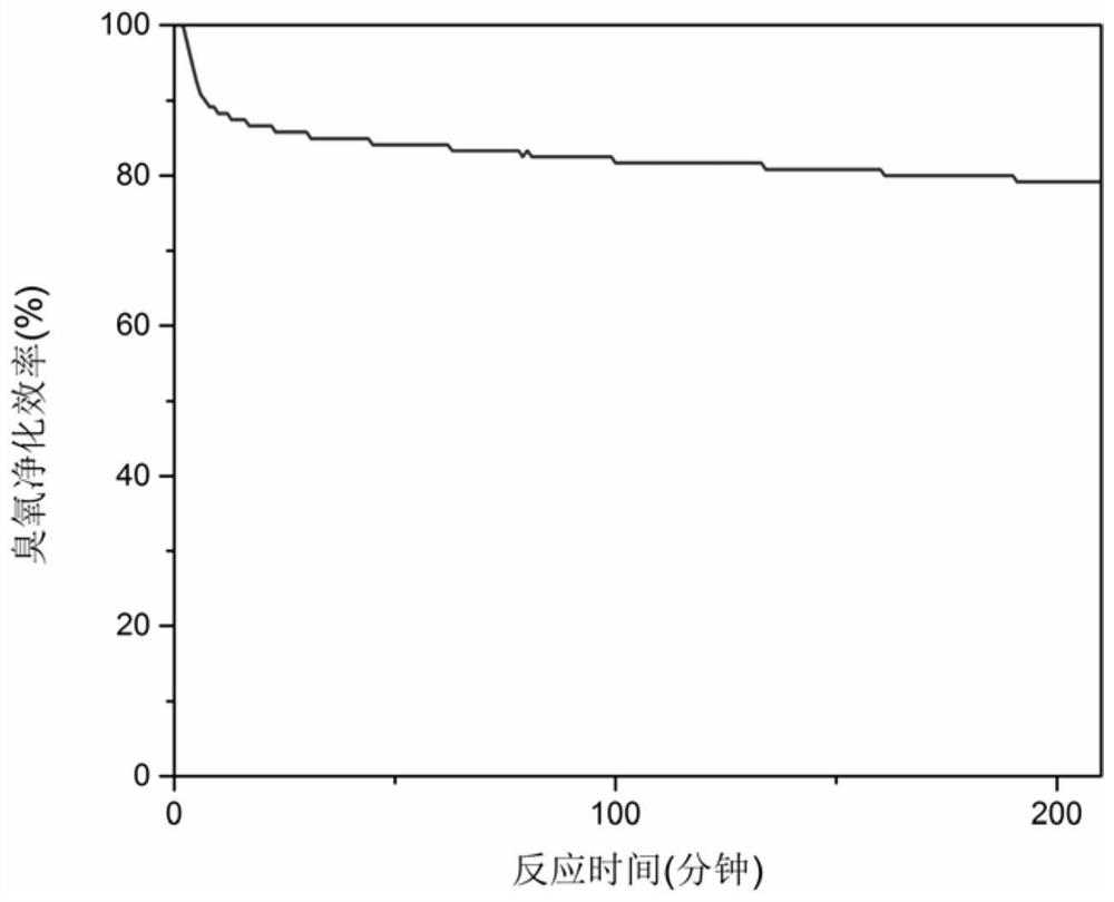 A kind of ozone decomposition catalyst and its preparation method and application