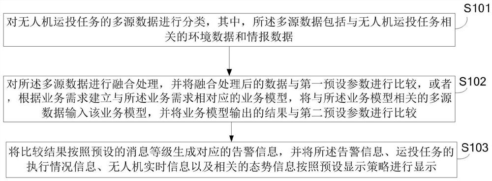 Situation display method and device for unmanned aerial vehicle delivery mission