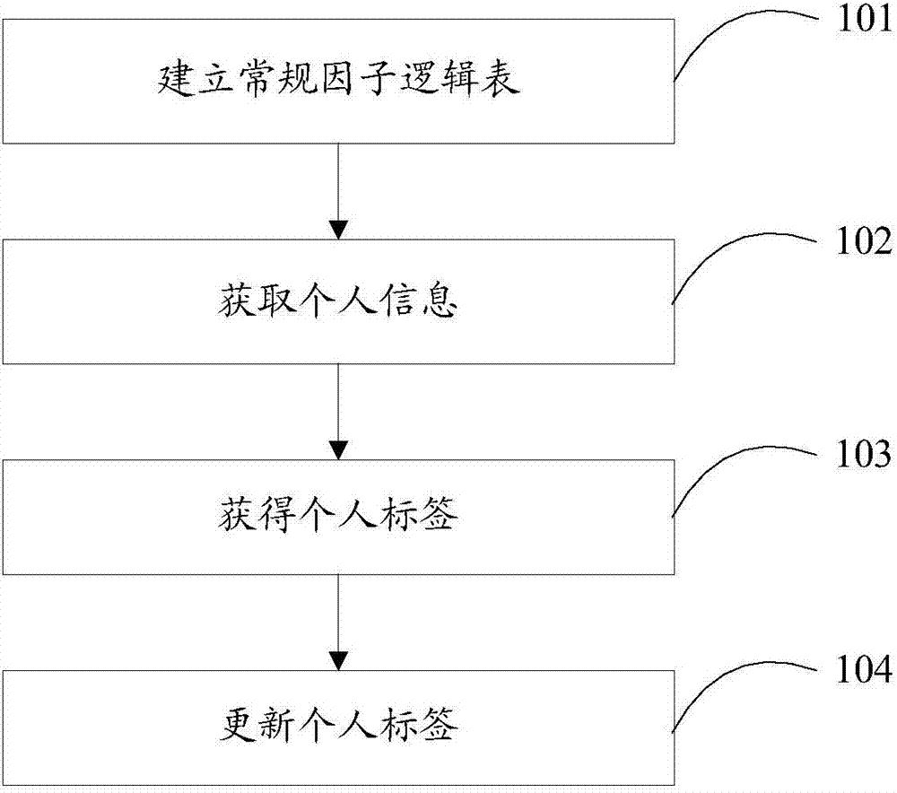 Individualized disease risk level analyzing method based on conventional factor