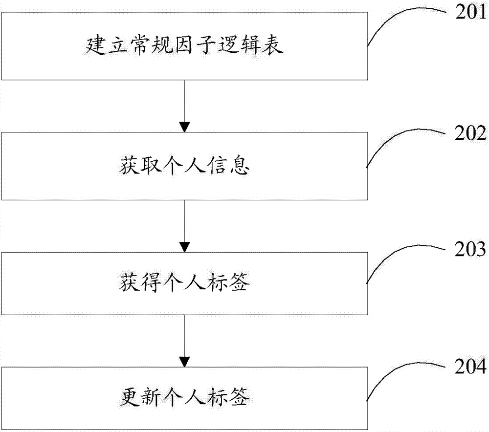 Individualized disease risk level analyzing method based on conventional factor