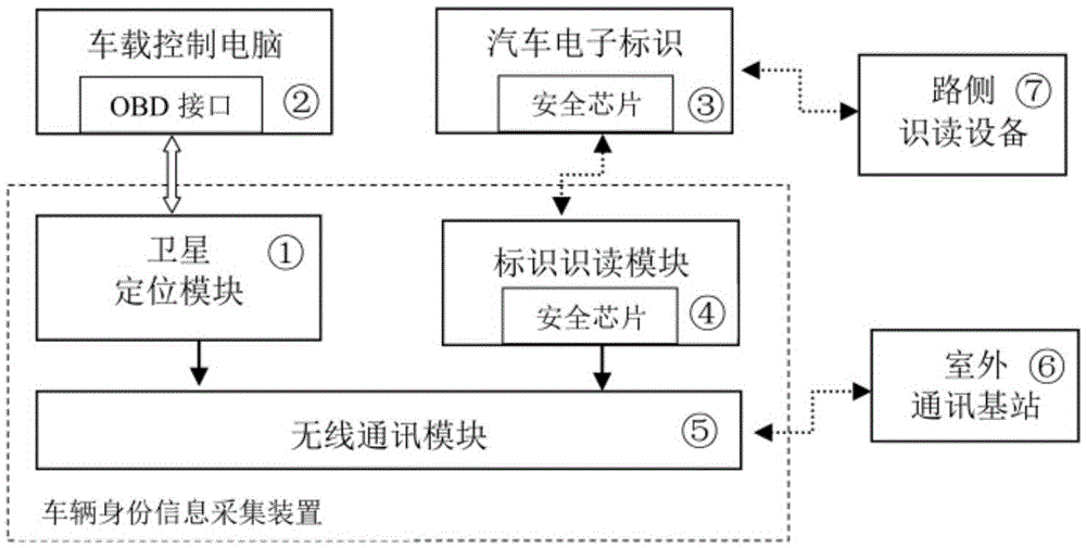 Reliable and controllable vehicle electronic identity information acquisition device