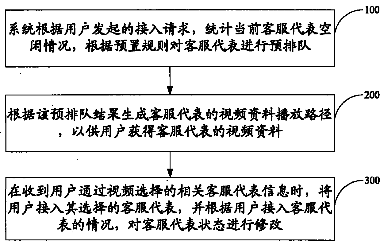 Device, system and method for user to select customer service representative by video