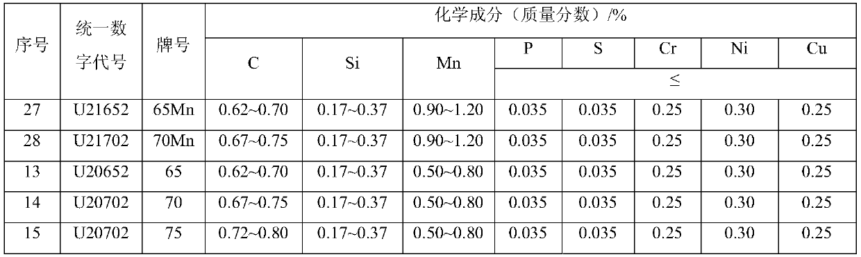 A zirconium-added high-carbon, micro-alloyed high-strength carbon pure steel and its preparation method