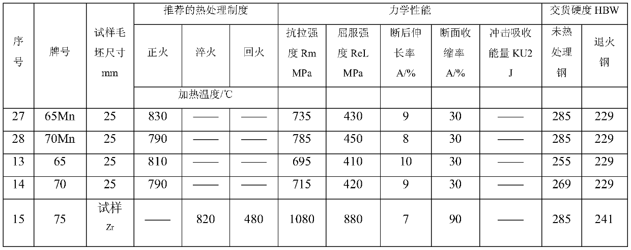 A zirconium-added high-carbon, micro-alloyed high-strength carbon pure steel and its preparation method