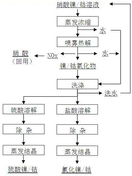 Method for transformation and nitric acid reuse of nickel nitrate/cobalt nitrate solution system