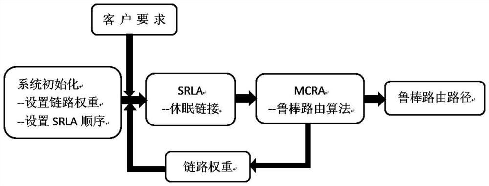 A Robust Energy Efficient Routing Method for Teaching Cloud Computing Network