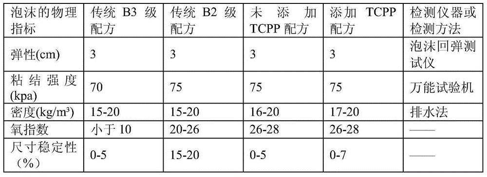 B2 grade flame retardation polyurethane foam material