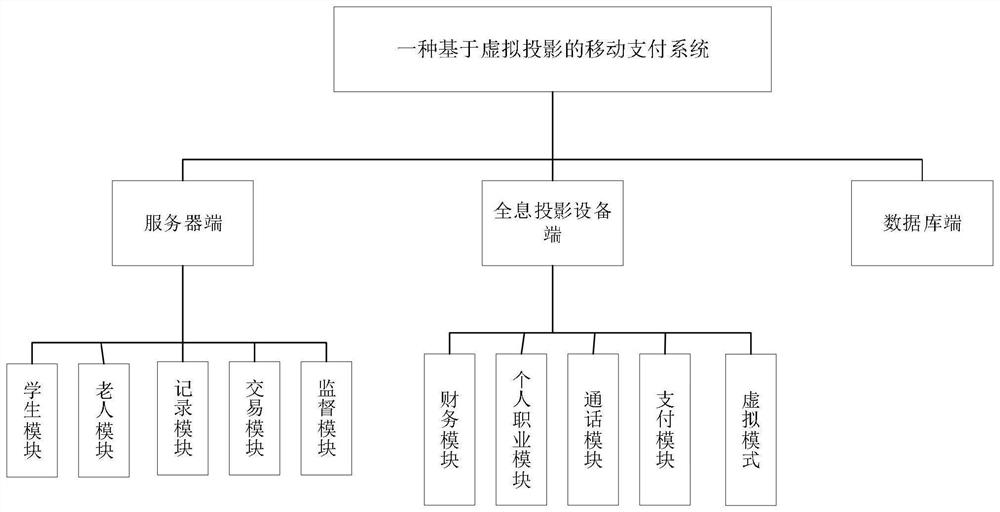 Mobile payment system based on virtual projection