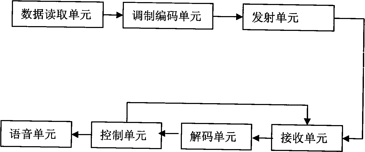 Intelligent traffic control system for blind and its method