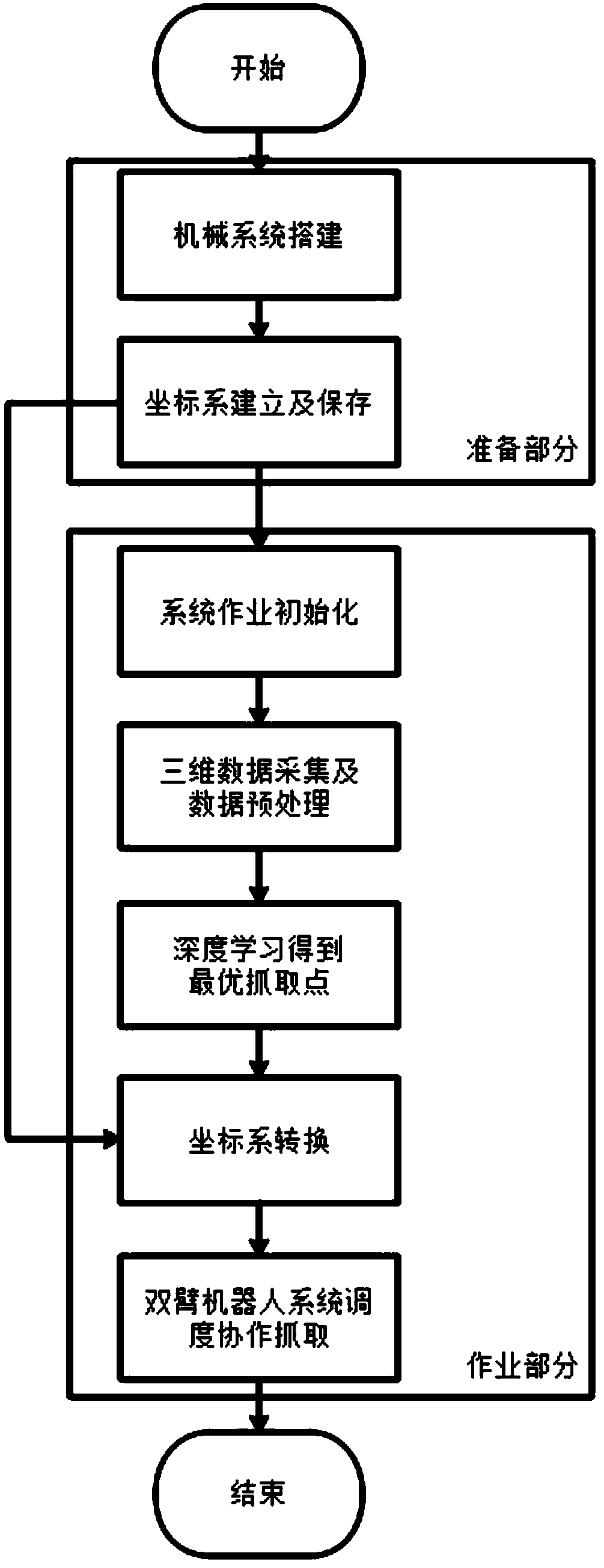 Double-arm collaborative robot three-dimension vision recognizing and grabbing method based on deep learning