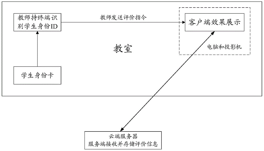 Real-time classroom teaching evaluation achieving system and method based on Internet of Things technology