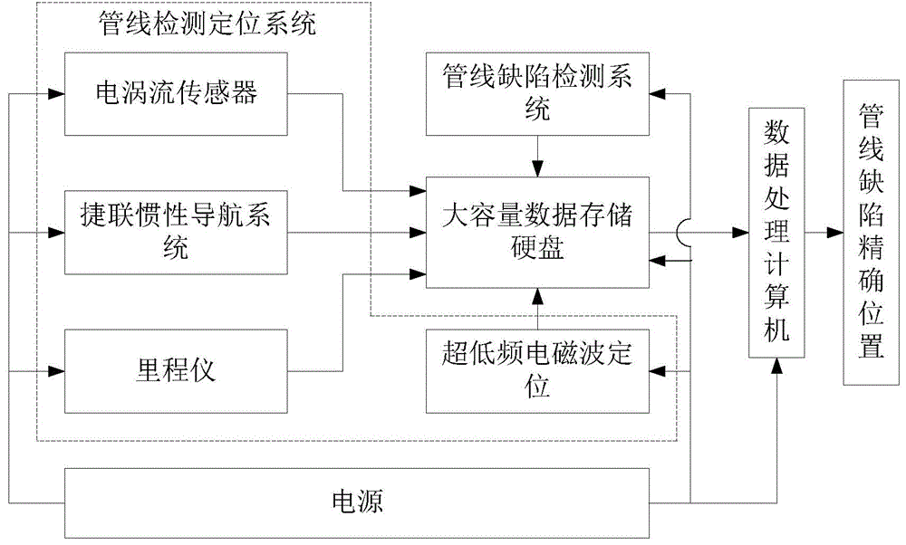 Geographic coordinate compensation method for seabed oil-gas pipeline detection positioning system