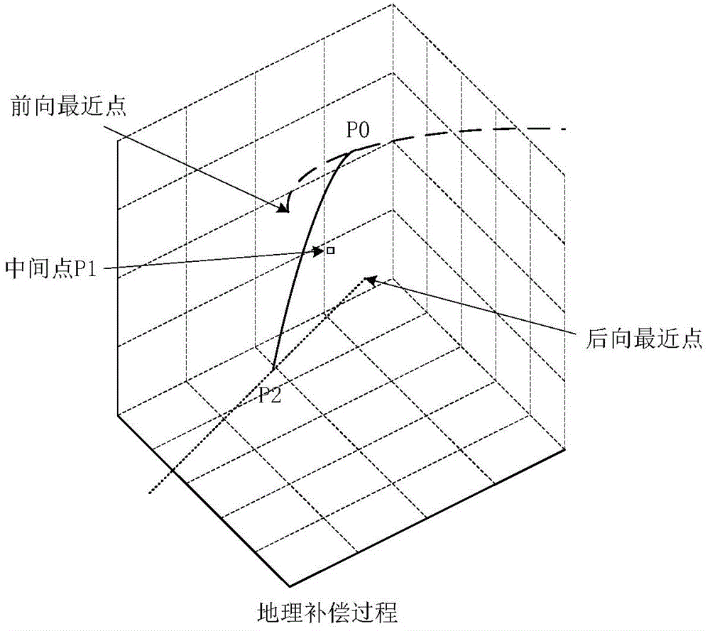 Geographic coordinate compensation method for seabed oil-gas pipeline detection positioning system