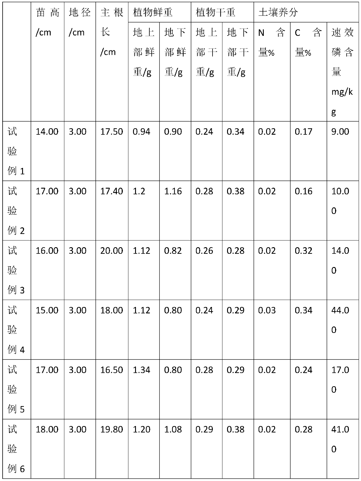 Soil improving agent for ecological restoration of high-and-cold arid desertification soil and ecological restoration method