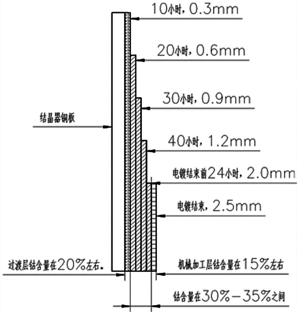 Gradient distribution technique for cobalt in nickel-cobalt alloy plating layer of crystallizer copper plate and electroplating equipment