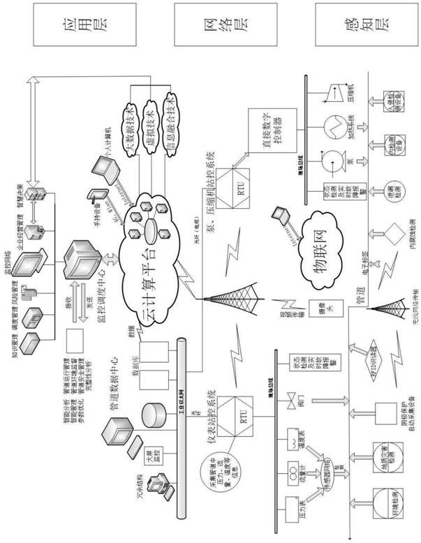 Long-distance pipeline comprehensive management system and equipment