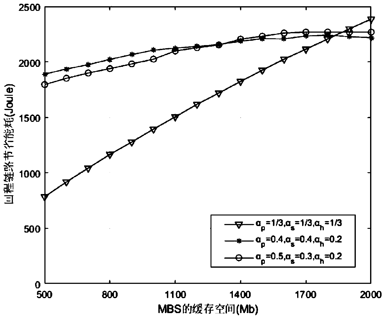 Online collaborative caching method based on optimized energy efficiency