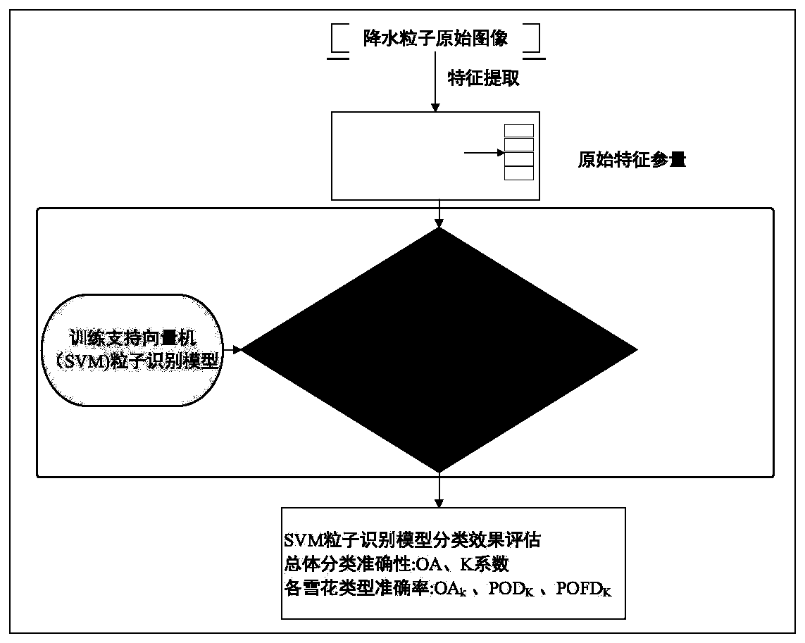 Precipitation type identification method based on precipitation particle multi-characteristic parameters