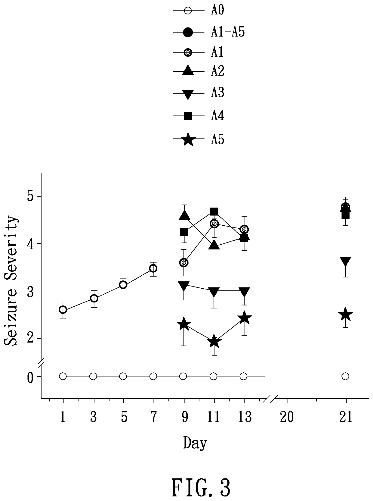 Pharmaceutical composition and method for treatment of epilepsy-associated motor symptom  and/or cognitive impairment