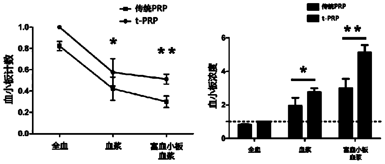 A method for preparing platelet-rich plasma without exogenous additives