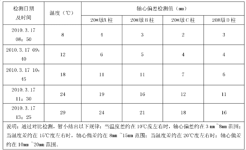 Measurement control method for field installation of steel tube lattice pier