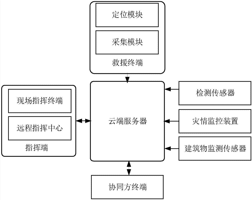 Emergency rescue internet-of-things system