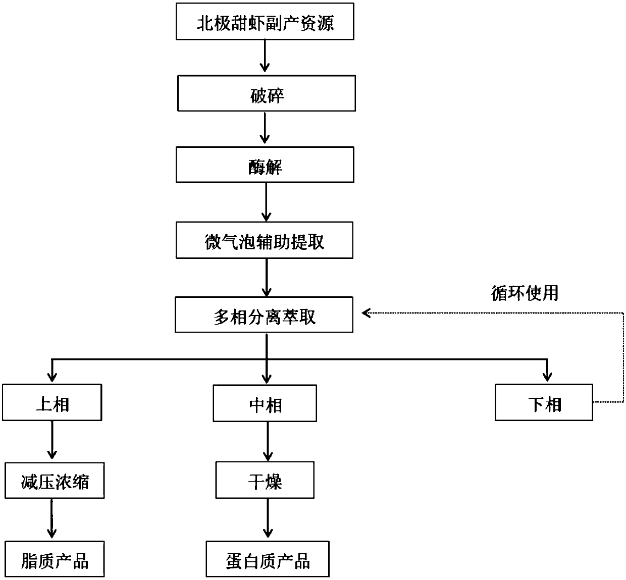 Synchronous enrichment method of lipide and protein in pandalus borealis processing by-products