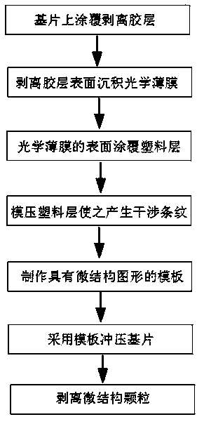 Preparation method for microstructure particle with interference fringes