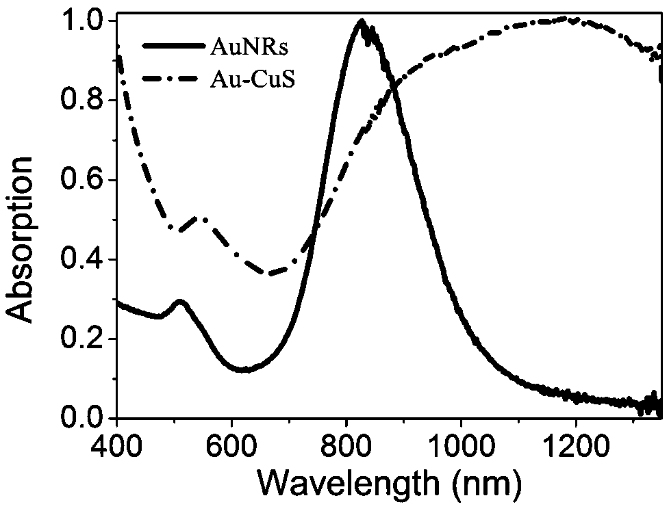 A broadband light-absorbing layer film for organic solar cells based on peanut-shaped gold-copper sulfide core-shell nanorods and its preparation method