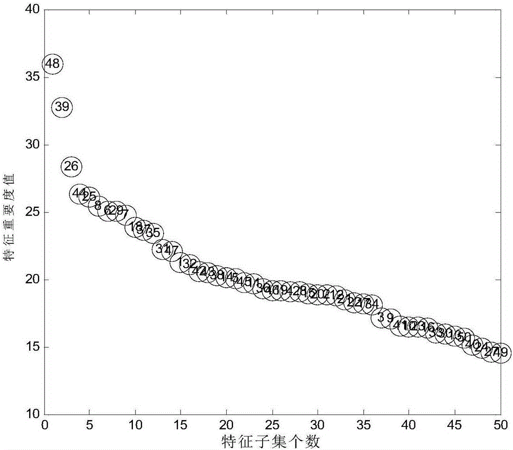 Feature selection method and application based on feature identification degree and independence