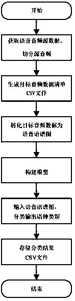 Speech language classifying method based on CNN and GRU fused deep neural network