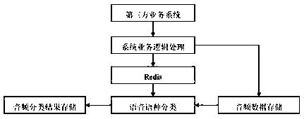 Speech language classifying method based on CNN and GRU fused deep neural network