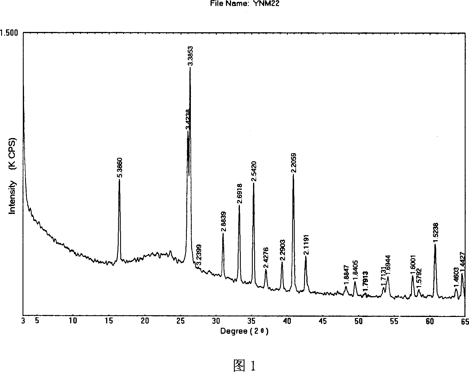 Method for preparing mullite from gangue