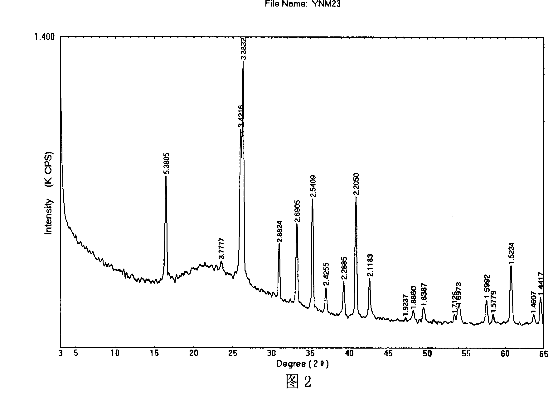 Method for preparing mullite from gangue