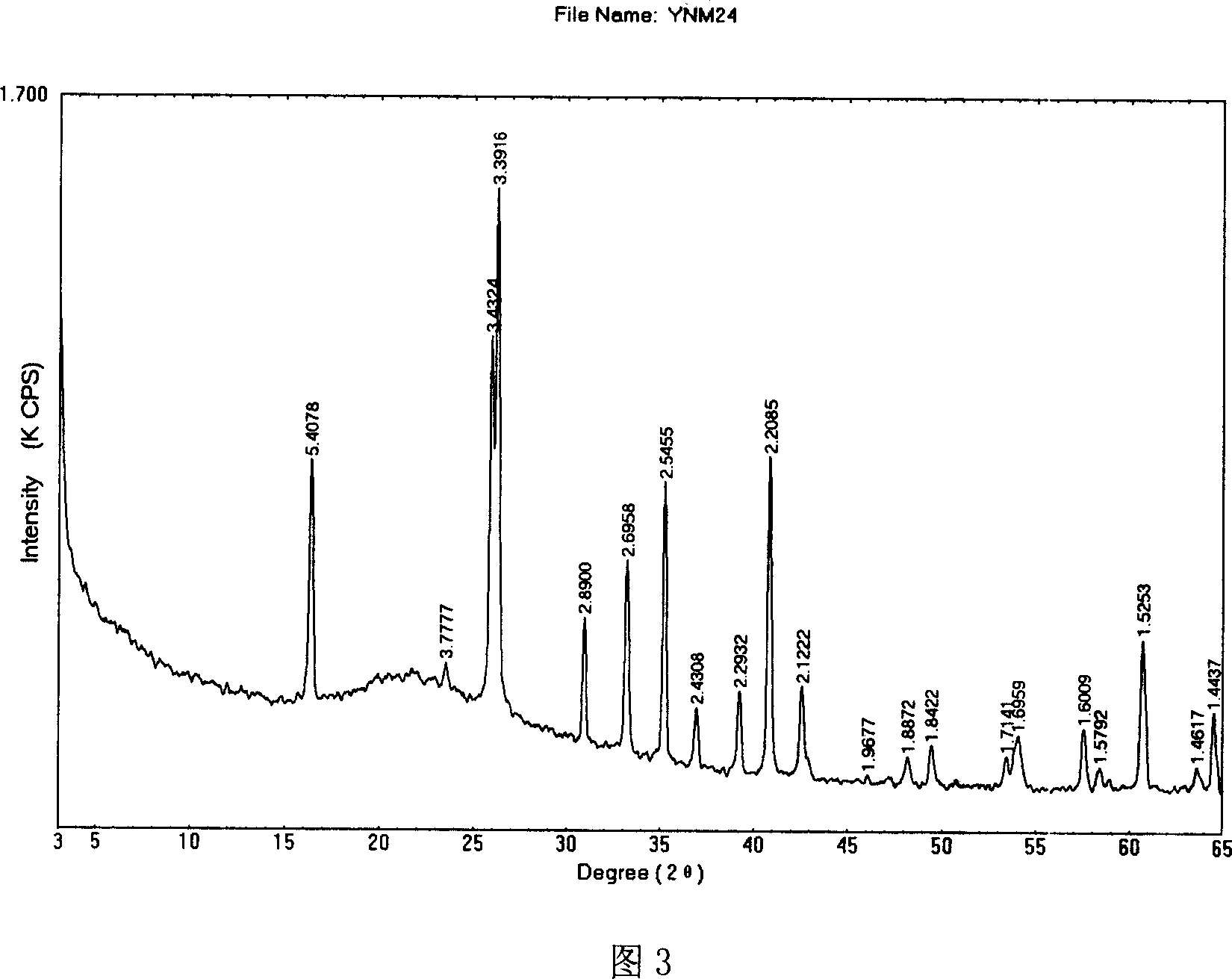 Method for preparing mullite from gangue