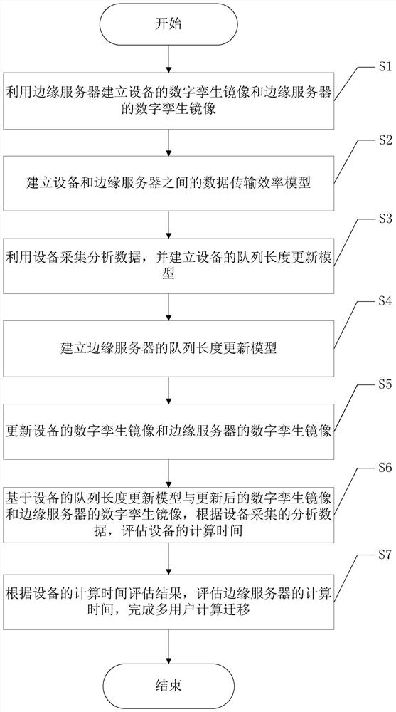 Multi-user computing migration method based on digital twinning technology