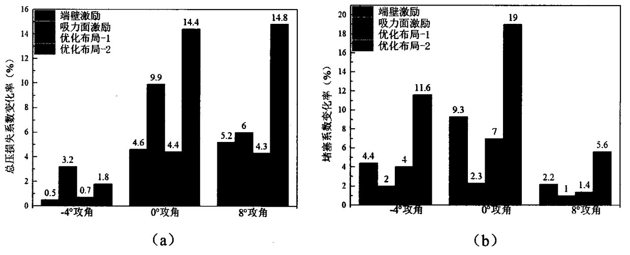 An excitation layout optimization method for improving plasma excitation flow control efficiency